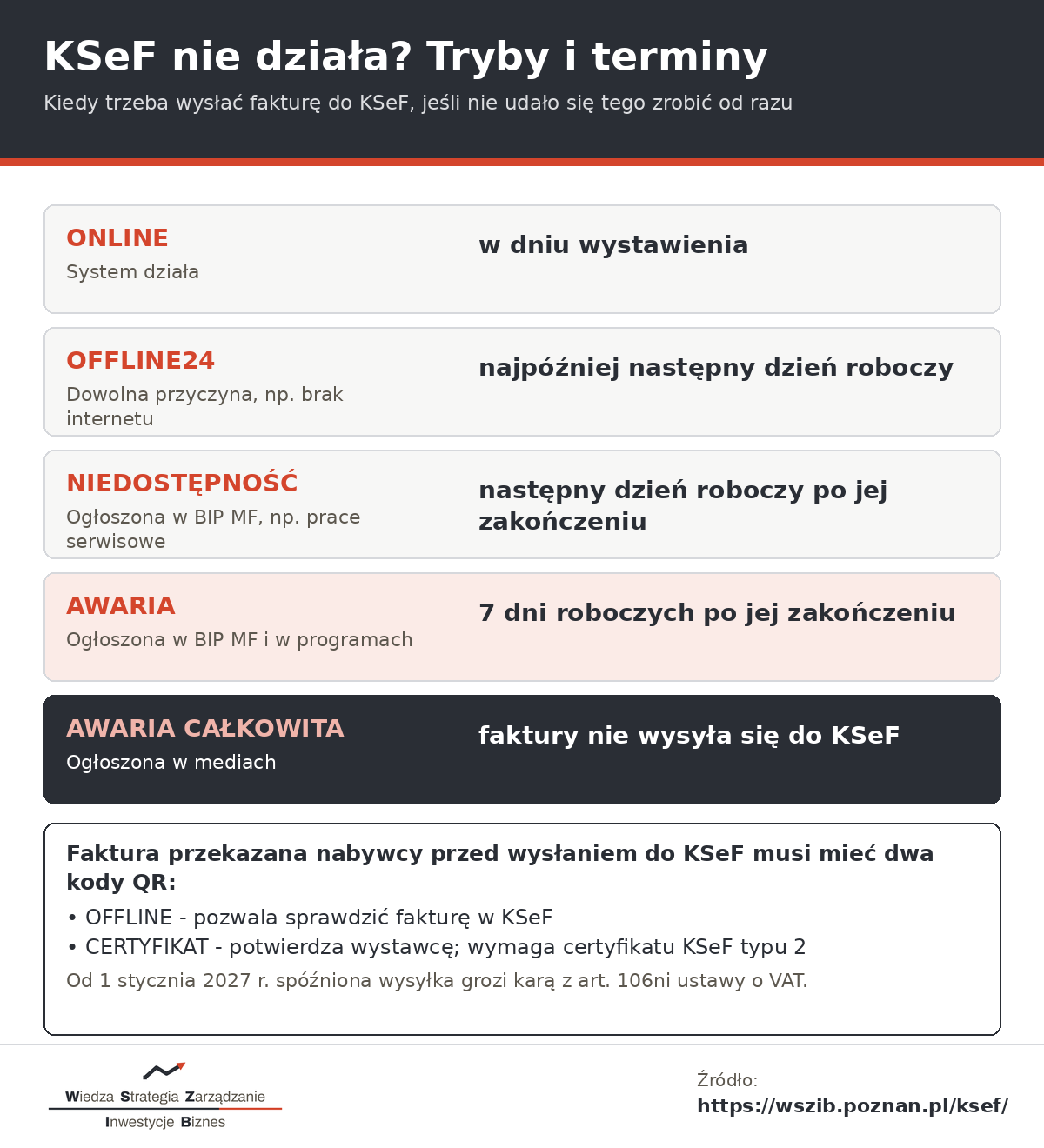 Tryby KSeF - online tego samego dnia, offline24 do następnego dnia roboczego, niedostępność do następnego dnia roboczego po zakończeniu, awaria do 7 dni roboczych, awaria całkowita bez wysyłki, kody QR OFFLINE i CERTYFIKAT