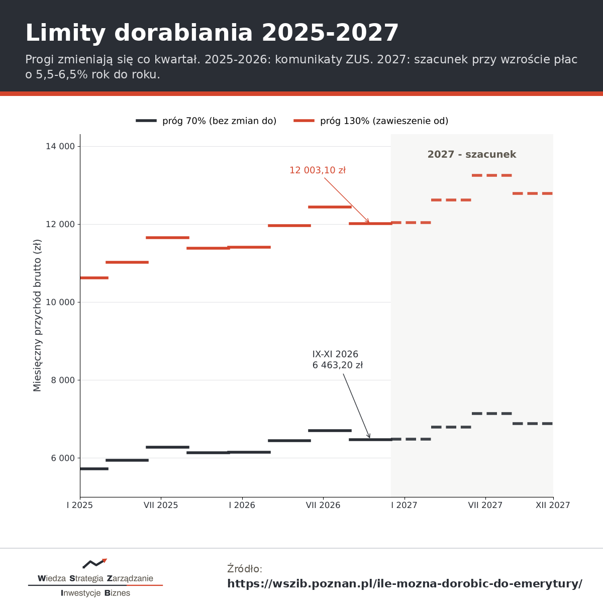 Wykres limitów dorabiania do emerytury i renty 2025-2027 - progi 70 i 130 procent przeciętnego wynagrodzenia co kwartał, od 5713,20 zł w 2025 do szacowanych 7130 zł w 2027
