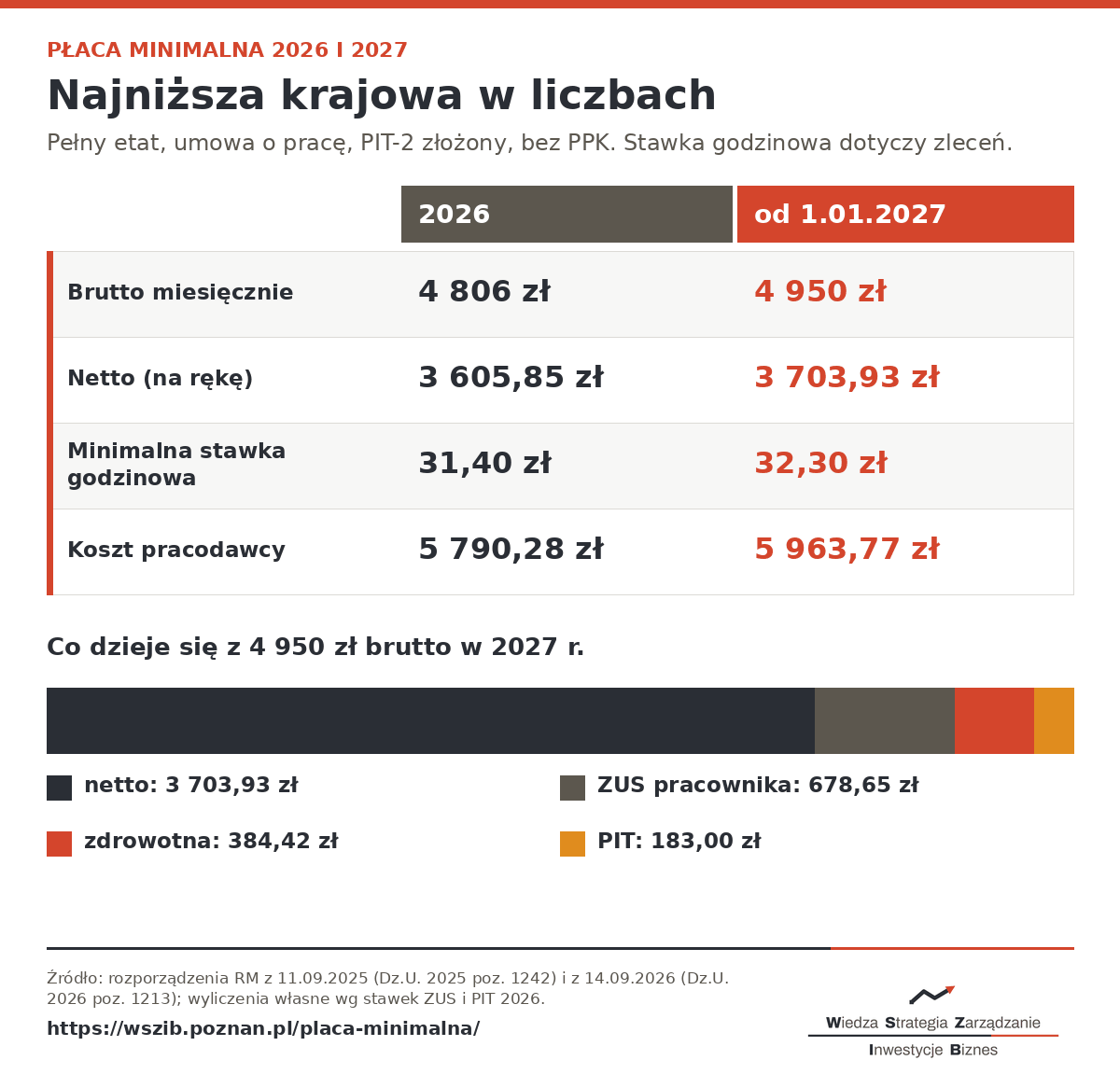 Najniższa krajowa 2026 i 2027 - brutto 4806 i 4950 zł, netto 3605,85 i 3703,93 zł, stawka godzinowa i koszt pracodawcy