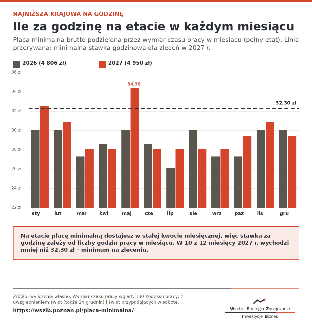 Wykres najniższej krajowej na godzinę na etacie w każdym miesiącu 2026 i 2027 roku na tle minimalnej stawki godzinowej 32,30 zł