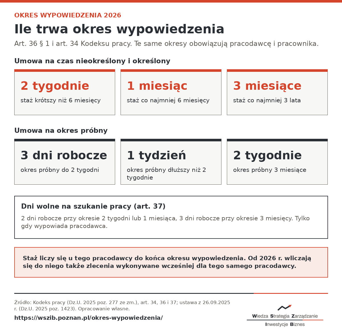Okres wypowiedzenia 2026 - 2 tygodnie, 1 miesiąc lub 3 miesiące według stażu oraz 3 dni robocze, 1 tydzień lub 2 tygodnie na okresie próbnym
