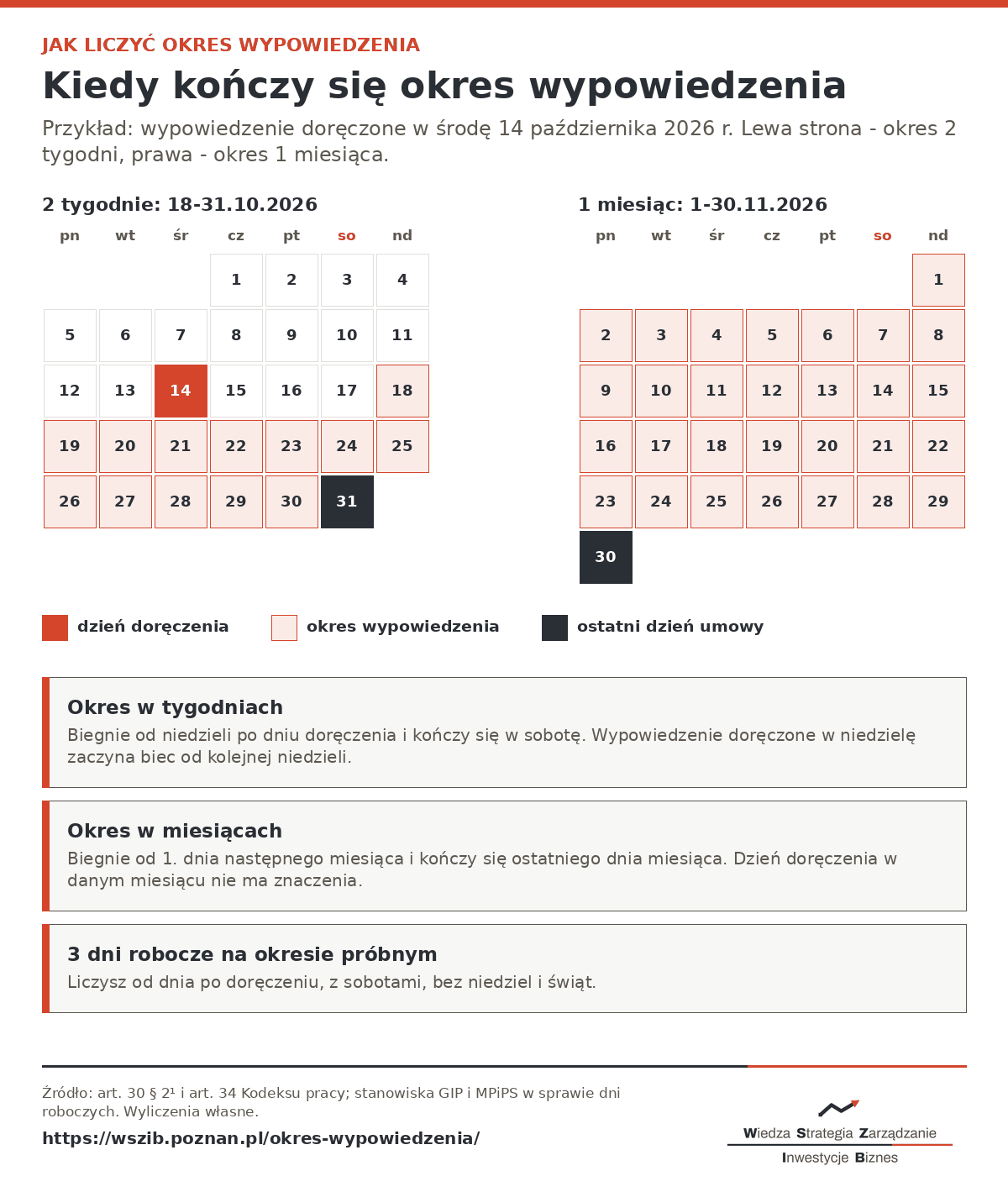 Kalendarz październik i listopad 2026 - jak liczyć 2-tygodniowy i 1-miesięczny okres wypowiedzenia doręczonego 14 października 2026