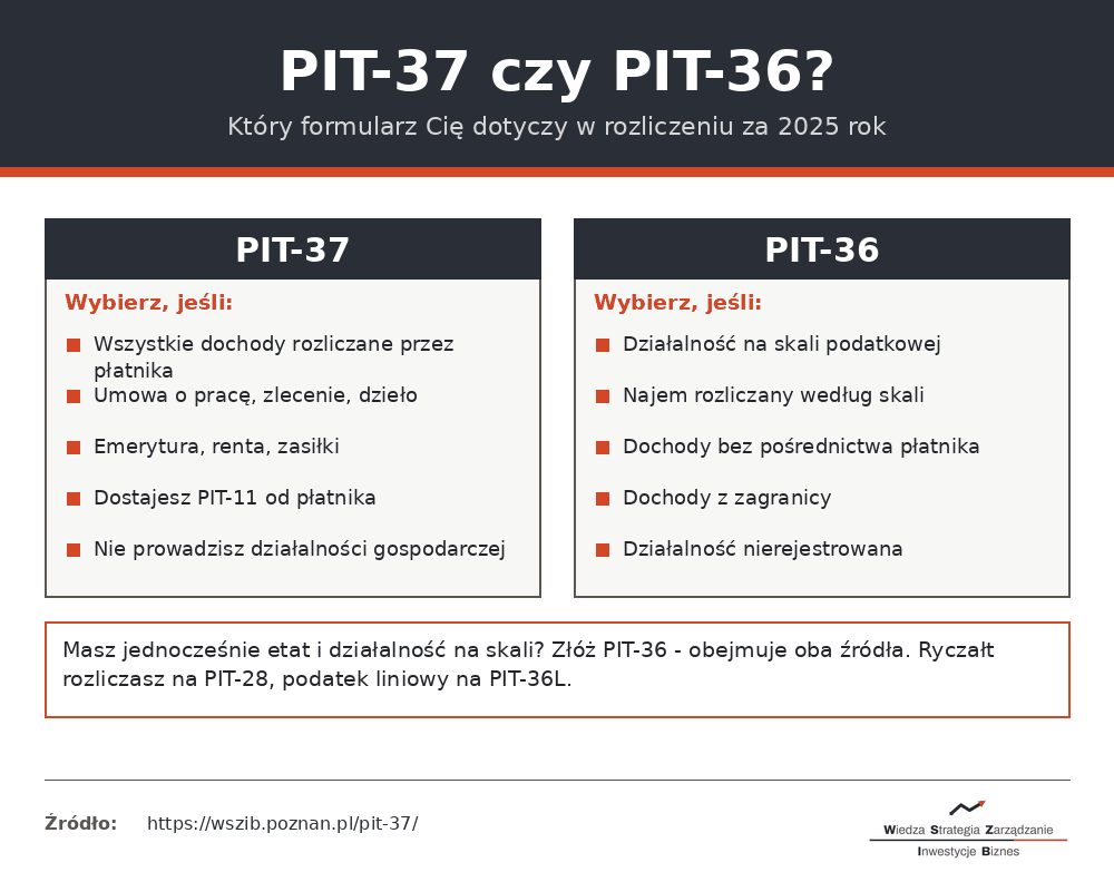 PIT-37 czy PIT-36 - który formularz wybrać w rozliczeniu za 2025 rok